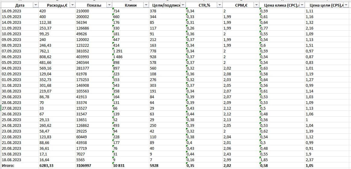 Telegram Ads: 5 928 качественных подписчиков в экономику по ~100 ₽