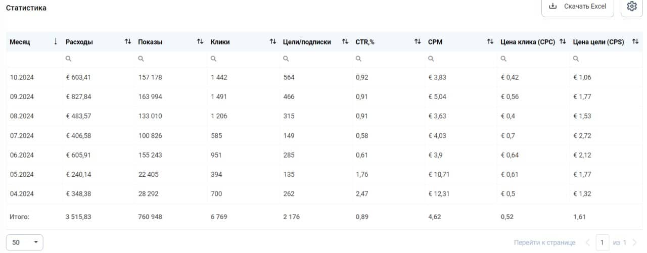 Telegram Ads для @momentum: чистый трафик + рост продаж приватки