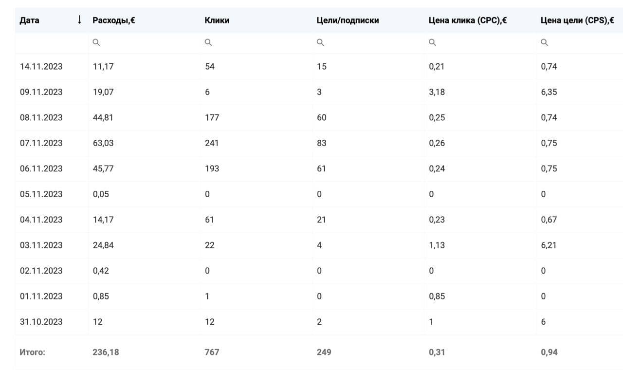Telegram Ads: крипта для новичков — $0.94 за подписчика на тестах