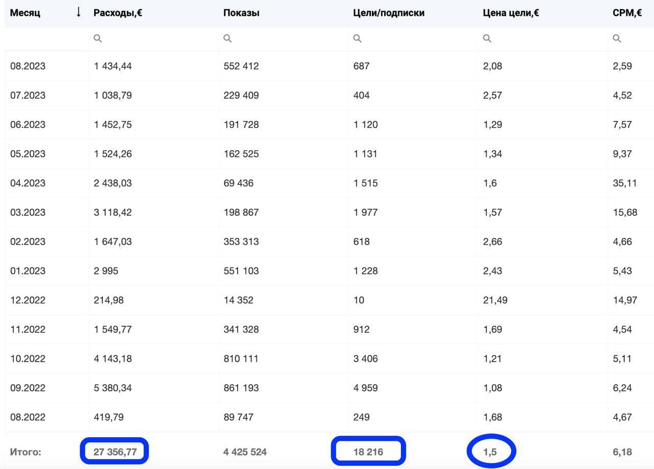Масштаб в Telegram Ads: 18 216 целевых подписчиков за год