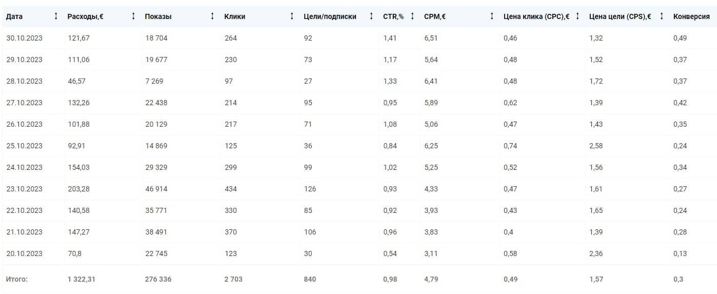 Telegram Ads для трейдинг-канала: стабильный CPS 1,57 €